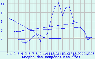 Courbe de tempratures pour Brumath (67)