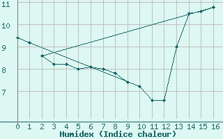 Courbe de l'humidex pour Cordoba Observatorio