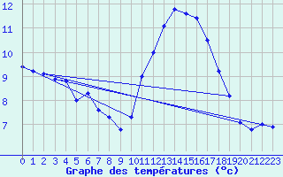 Courbe de tempratures pour Treize-Vents (85)