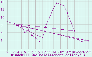 Courbe du refroidissement olien pour Treize-Vents (85)