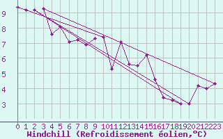 Courbe du refroidissement olien pour Ouessant (29)