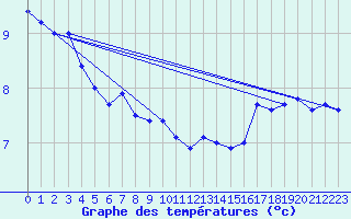 Courbe de tempratures pour Ouessant (29)