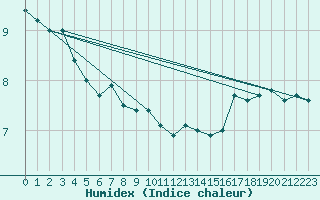 Courbe de l'humidex pour Ouessant (29)