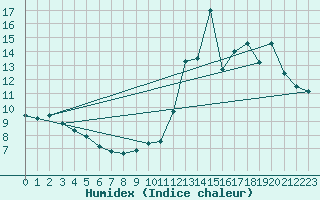 Courbe de l'humidex pour Sandillon (45)