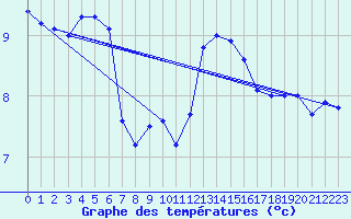 Courbe de tempratures pour Napf (Sw)