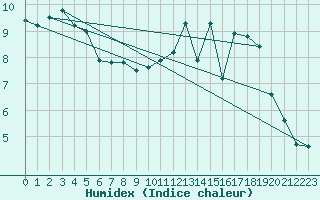 Courbe de l'humidex pour Valleroy (54)