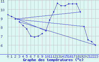 Courbe de tempratures pour La Renaudie (63)