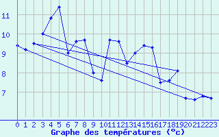 Courbe de tempratures pour Cap de la Hve (76)