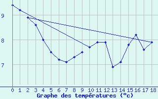 Courbe de tempratures pour Dounoux (88)