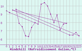 Courbe du refroidissement olien pour Courtelary