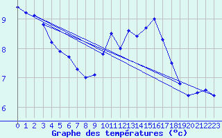 Courbe de tempratures pour Cherbourg (50)