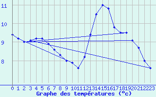 Courbe de tempratures pour Dieppe (76)