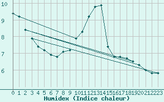 Courbe de l'humidex pour Droue-sur-Drouette (28)