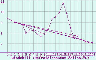 Courbe du refroidissement olien pour Saint-Brevin (44)