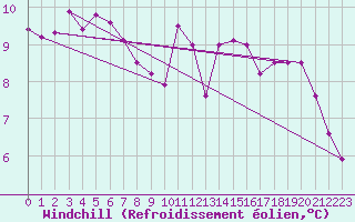 Courbe du refroidissement olien pour Saint-Germain-le-Guillaume (53)