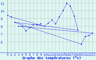Courbe de tempratures pour Messstetten