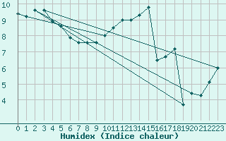 Courbe de l'humidex pour Ploumanac'h (22)