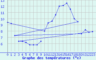 Courbe de tempratures pour Stuttgart / Schnarrenberg