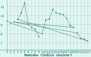 Courbe de l'humidex pour Orly (91)