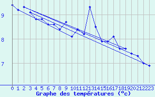 Courbe de tempratures pour Baye (51)