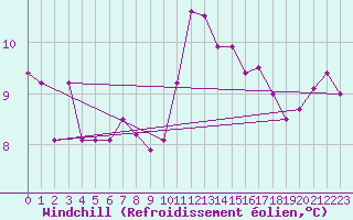 Courbe du refroidissement olien pour Ile de Batz (29)