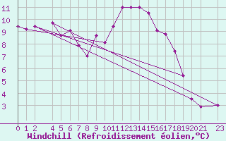 Courbe du refroidissement olien pour Biclesu