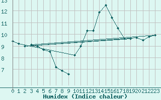 Courbe de l'humidex pour Clamecy (58)