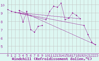 Courbe du refroidissement olien pour Berson (33)