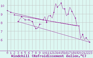 Courbe du refroidissement olien pour Farnborough