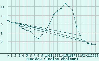 Courbe de l'humidex pour Saint-Quentin (02)