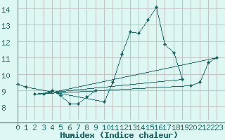 Courbe de l'humidex pour Jan (Esp)