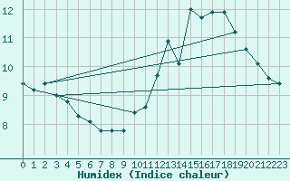 Courbe de l'humidex pour Montredon des Corbires (11)