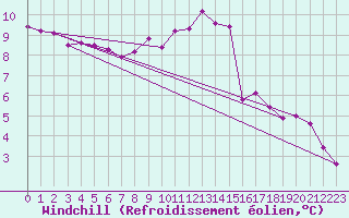 Courbe du refroidissement olien pour Lignerolles (03)