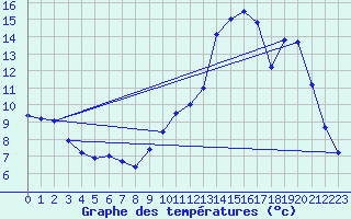 Courbe de tempratures pour Cernay (86)