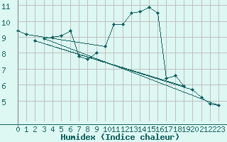 Courbe de l'humidex pour Melun (77)