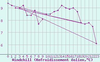 Courbe du refroidissement olien pour Guidel (56)