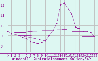Courbe du refroidissement olien pour Saint-Paul-lez-Durance (13)