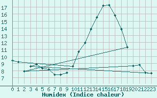 Courbe de l'humidex pour Grenoble/agglo Saint-Martin-d'Hres Galochre (38)