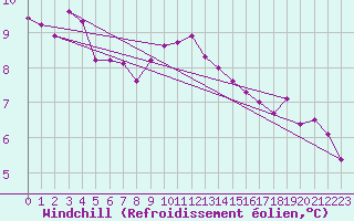 Courbe du refroidissement olien pour Cabo Peas