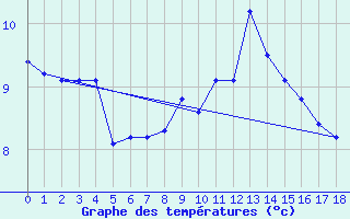 Courbe de tempratures pour Saalbach