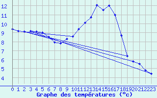 Courbe de tempratures pour Erne (53)