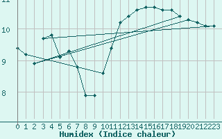 Courbe de l'humidex pour La Rochelle - Le Bout Blanc (17)