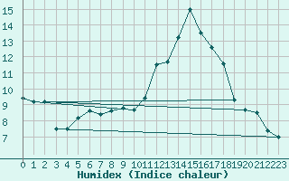 Courbe de l'humidex pour Cornus (12)