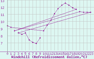 Courbe du refroidissement olien pour Saint-Martial-de-Vitaterne (17)