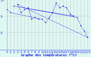 Courbe de tempratures pour Wattisham