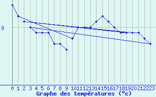 Courbe de tempratures pour Humain (Be)