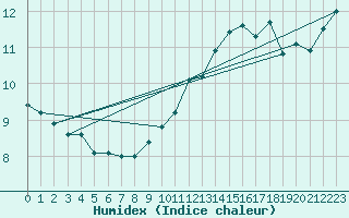 Courbe de l'humidex pour Jan (Esp)