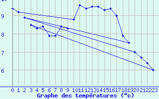 Courbe de tempratures pour Boulmer