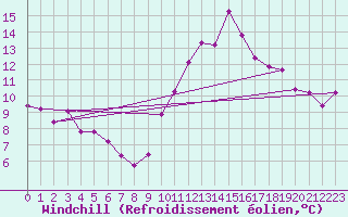 Courbe du refroidissement olien pour Sallanches (74)