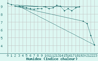 Courbe de l'humidex pour Rostherne No 2